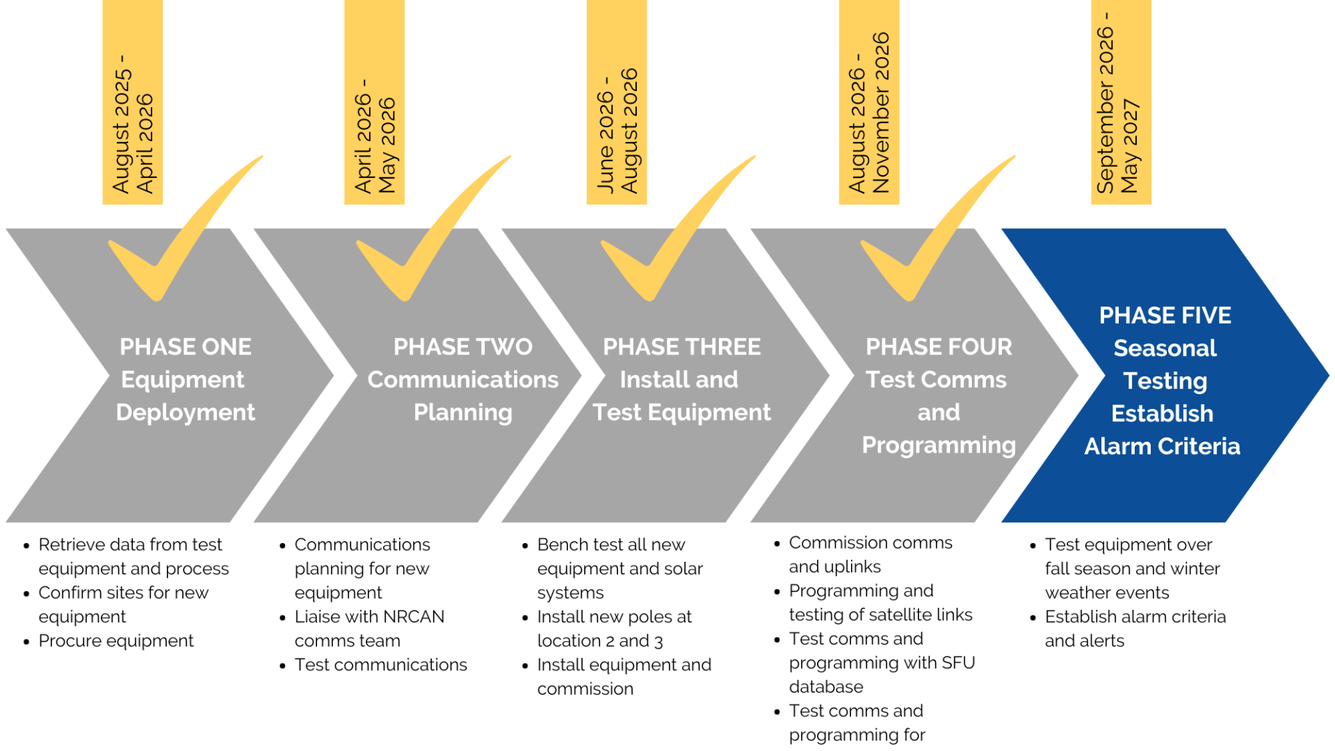 Timeline of work for Mt. Meager monitoring project in Area C of the SLRD