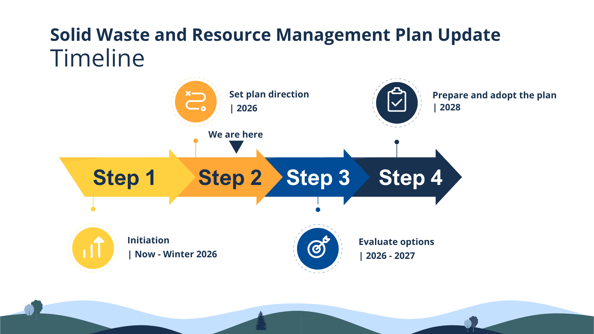 SWRMP Update timeline currently in step 2