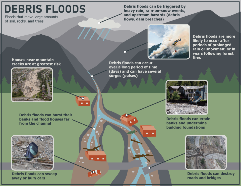 BGC Engineering - Debris Flood graphic