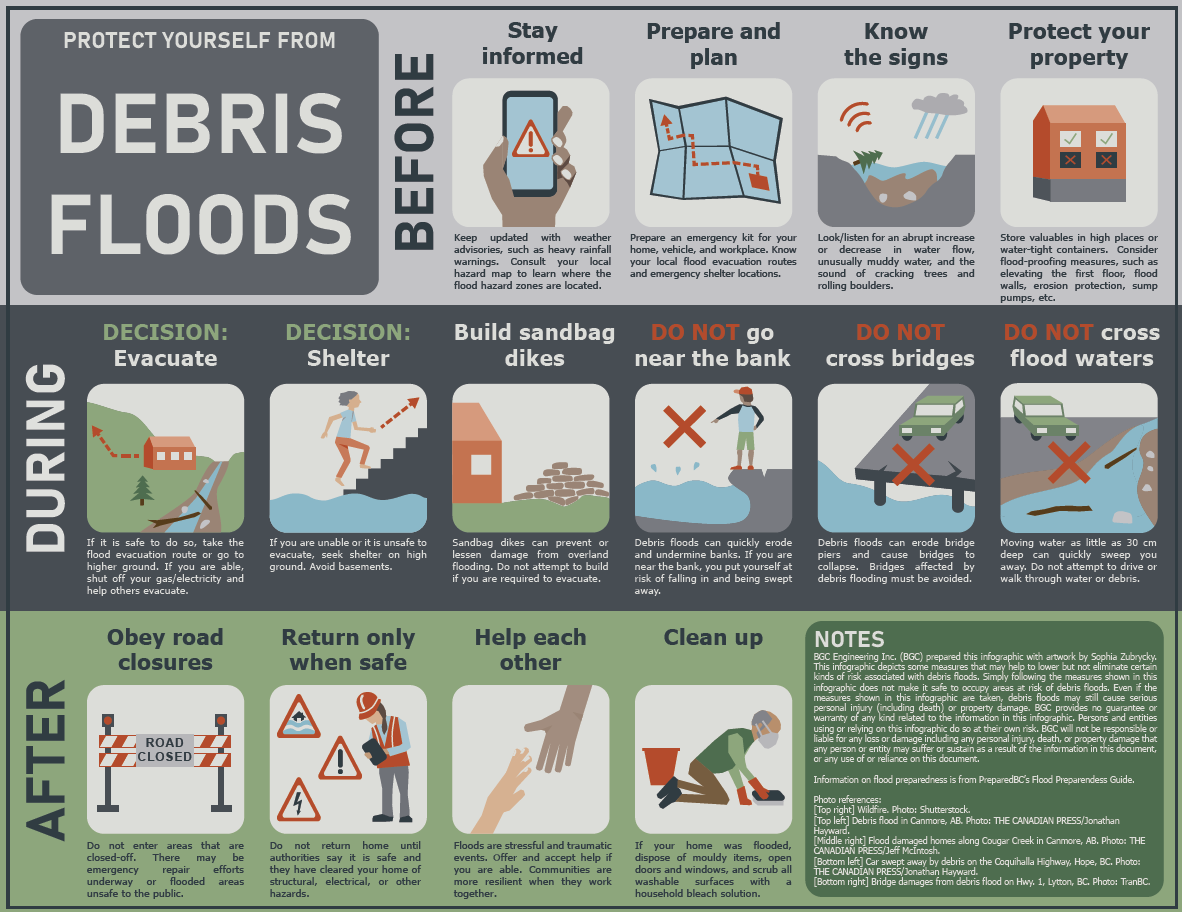 BCG Infographic - Debris Floods page 2