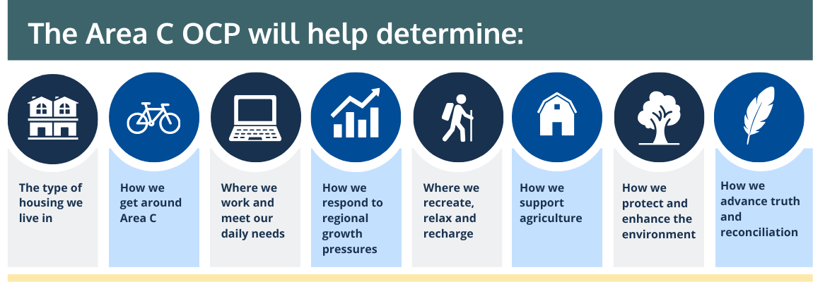 Area C OCP will help determine - visual graphic