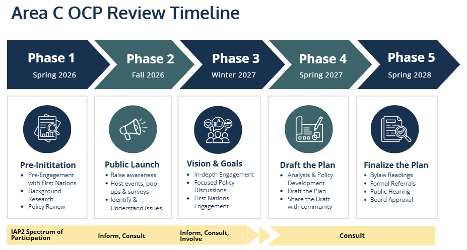 Area C OCP timeline information graphic